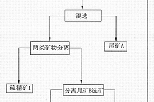 铅锌矿硫精矿混合优选后再选浮选方法