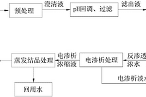 煤化工浓盐水处理方法及系统