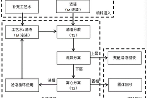 可循环的聚醚滤渣无害化处理工艺方法