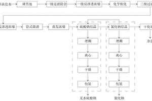 矿井浓盐水零排放处理方法及系统