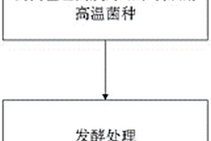 秸秆发酵的方法