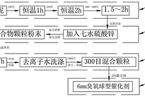 高温改性赤泥制备球型臭氧催化剂工艺