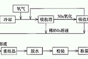 采用高纯度金属镍生产火工品专用硝酸镍的工艺方法