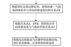 针对不同油滴粒径的高效油水分离方法