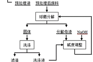 球磨强化分解钽铌废料的方法