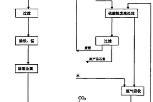 氨水循环法生产氧化锌