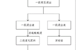 从含钨硬质合金废料中回收钨和钴的方法