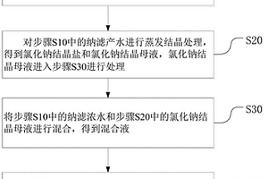 循环分盐结晶的方法和系统