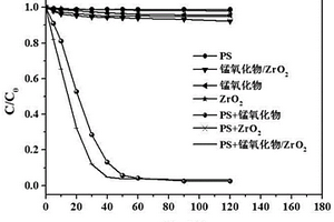 锰氧化物/氧化锆复合物催化剂及其制备方法与应用