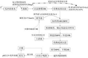 以地下水厂铁泥为原料制备磁性吸附剂的方法