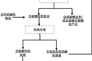 金属碳酸盐的制备方法