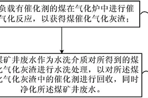 煤催化气化方法