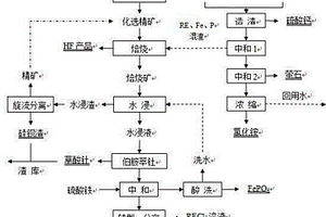 浓硫酸清洁冶炼混合稀土精矿的方法