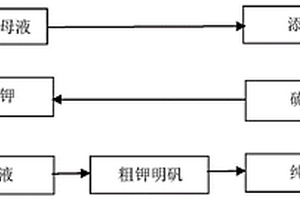 利用活性白土生产母液制备钾明矾的方法