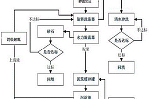 氰化物污染土壤的工程修复方法