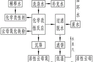 活性云母氧化铁粉及其零排放生产工艺