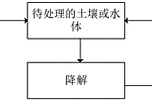 基于高碘酸盐氧化去除有机污染物的方法