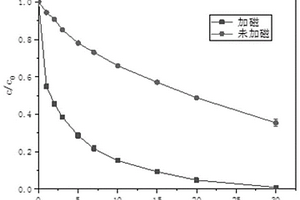基于弱磁场下去除水体中重金属Cr<sup>6+</sup>的方法