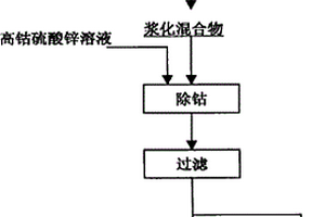 脱除高钴硫酸锌溶液中钴的方法