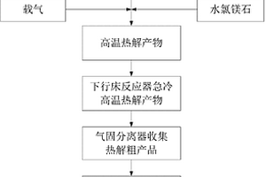 采用等离子体高温热解法制备纳米氧化镁的方法