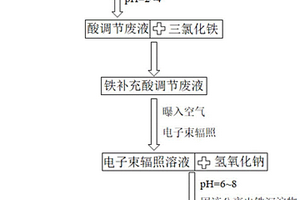 高浓度含盐有机废液的处理方法