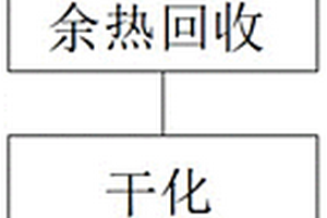 将含盐水进行干化的协同焚烧方法