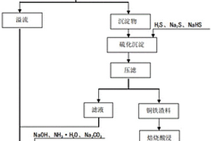 含氰废液的净化与循环利用方法