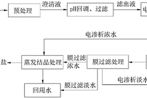 垃圾渗滤液处理方法及系统