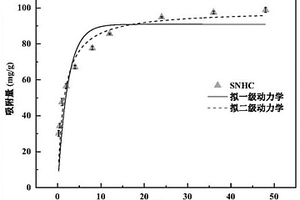 N,S共掺杂水热炭的制备方法及其去除水中Cr(VI)的应用