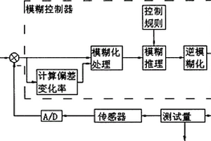 基于模糊控制的PLC控制系统