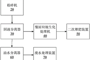 餐厨垃圾资源化处理系统
