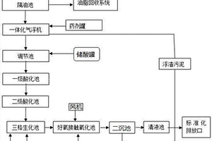 物理生化多级联合制皂污水处理系统