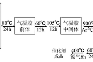 臭氧强化催化材料的制备及应用方法