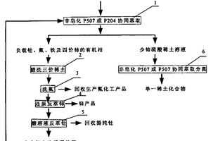 从硫酸稀土溶液中萃取分离四价铈、钍、氟及少铈三价稀土的工艺方法