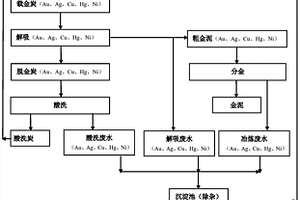 间接金矿堆浸工艺的贵液除杂方法