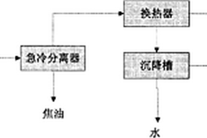 含焦油的混合气的分离方法