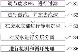 降低污染的环保型表面活性剂的处理方法