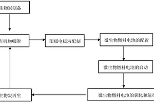 利用生物炭增强微生物燃料电池放电电压的微生物燃料电池和方法