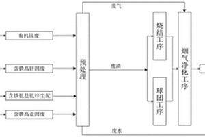 以烧结和球团工序为中心的固废处置工艺