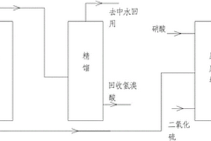 废酸回收制备亚硝酰硫酸的生产工艺