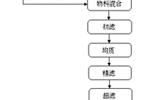 制备车用尿素水溶液的方法和系统