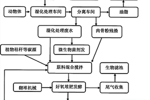 死亡动物体无害化处理后的废料资源综合利用的方法