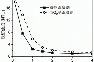 制备聚钛混凝剂的方法及其应用