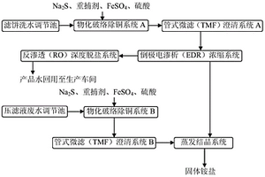 碱性蚀刻废液处理后的高氨氮尾液零排放处理系统及方法