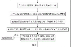 利用二氧化碳水合物冻融除油的方法