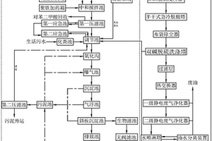 染整排废综合处理系统