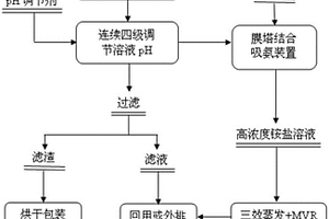 从高杂质铵盐废液中制备高纯铵盐的方法