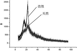木薯秸杆/木薯渣制备季胺盐阳离子型吸附剂的方法及应用