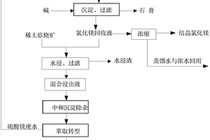 氯化镁溶液循环浸出硫酸稀土焙烧矿方法