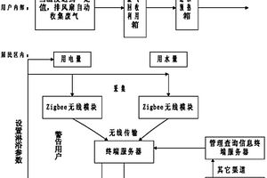 居民区水电热资源统一智能化管理方法
